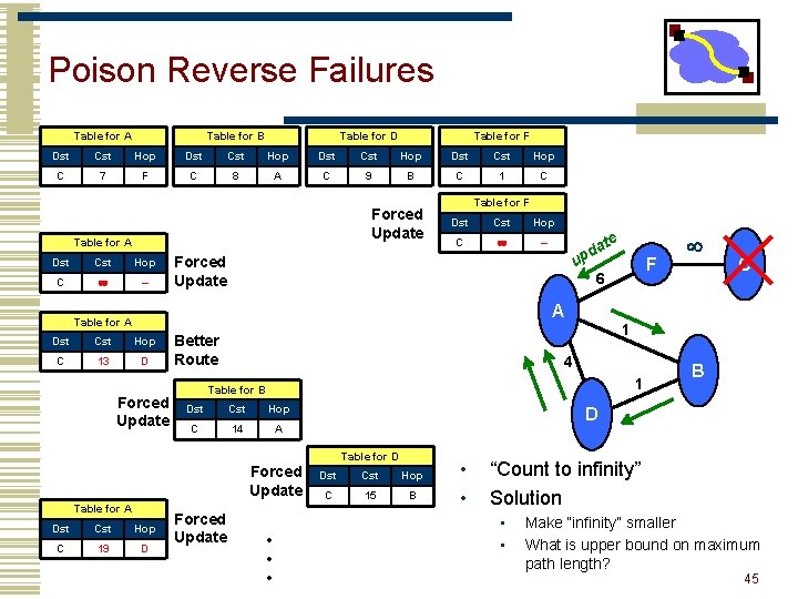 Poison Reverse Failures Table for A Table for B Table for D Table for