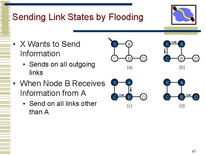 Sending Link States by Flooding • X Wants to Send Information • Sends on