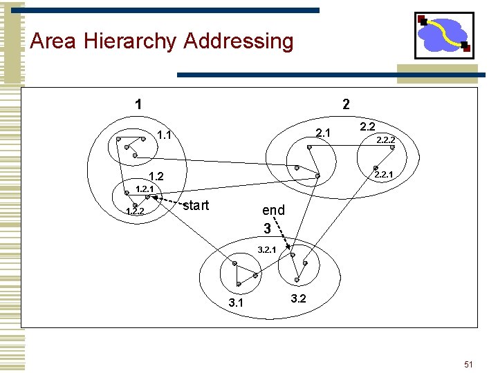 Area Hierarchy Addressing 1 2 2. 1 1. 1 2. 2. 1 1. 2.