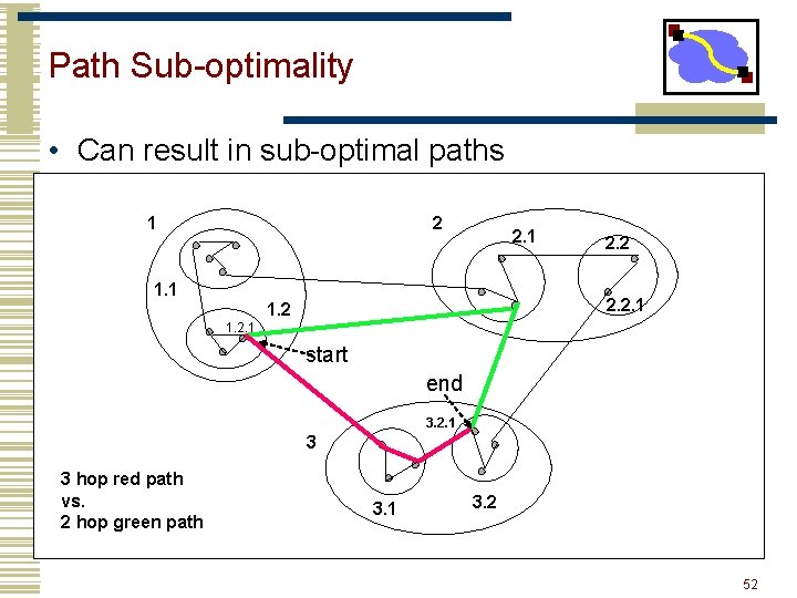 Path Sub-optimality • Can result in sub-optimal paths 1 2 2. 1 1. 1