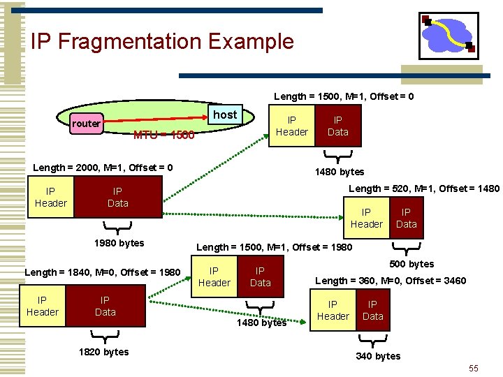 IP Fragmentation Example Length = 1500, M=1, Offset = 0 host router IP Header