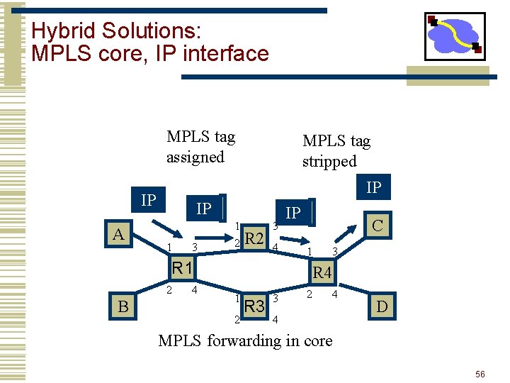 Hybrid Solutions: MPLS core, IP interface MPLS tag assigned IP IP A MPLS tag