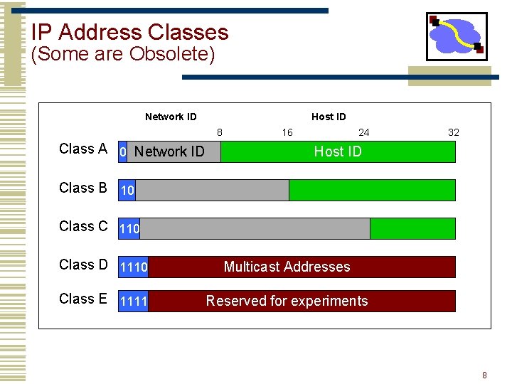 IP Address Classes (Some are Obsolete) Network ID Host ID 8 Class A 0