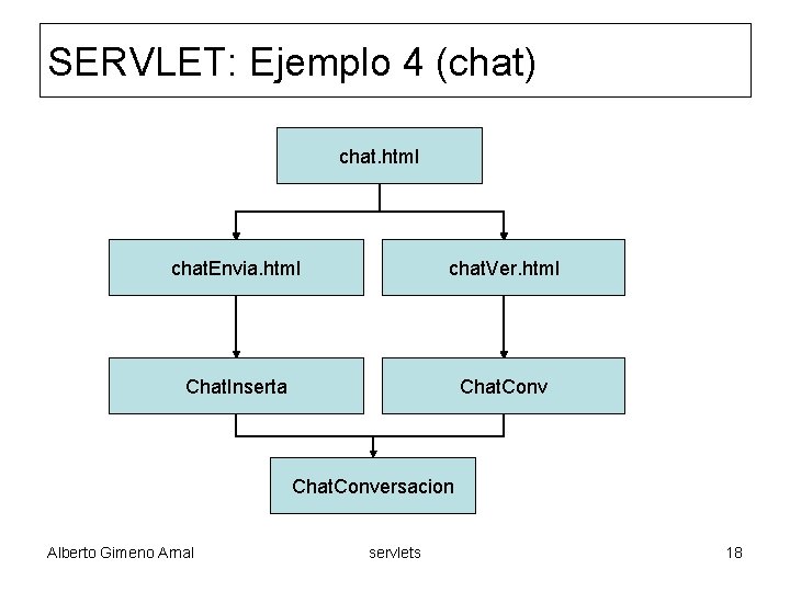 SERVLET: Ejemplo 4 (chat) chat. html chat. Envia. html chat. Ver. html Chat. Inserta