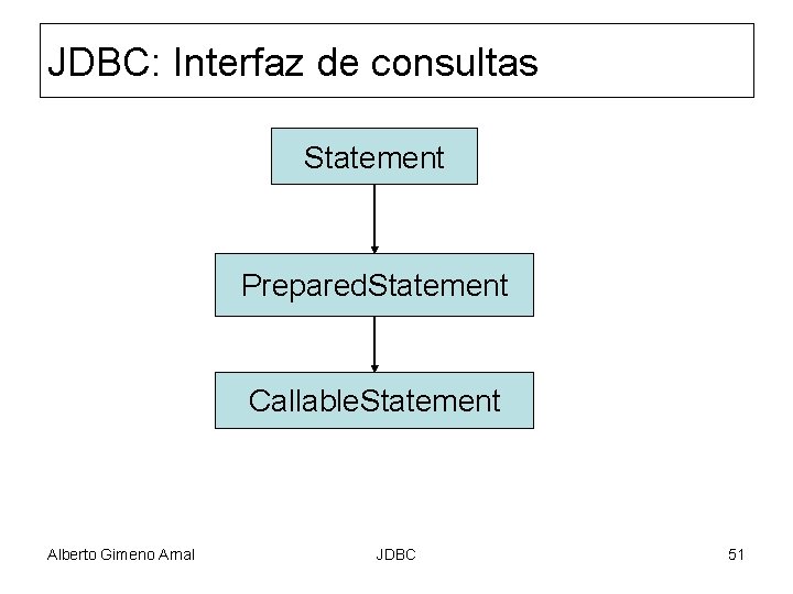 JDBC: Interfaz de consultas Statement Prepared. Statement Callable. Statement Alberto Gimeno Arnal JDBC 51