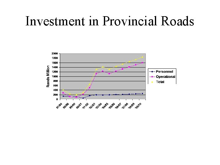 Investment in Provincial Roads 