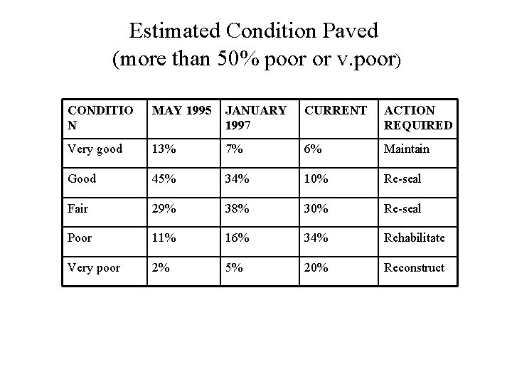 Estimated Condition Paved (more than 50% poor or v. poor) CONDITIO N MAY 1995
