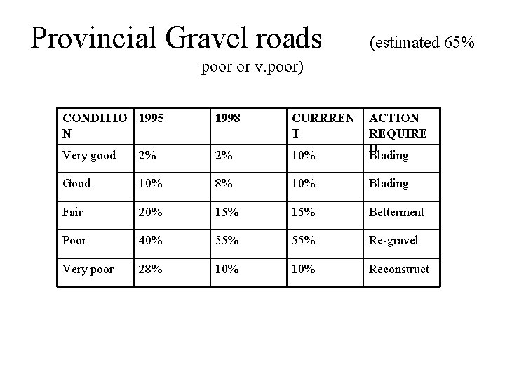 Provincial Gravel roads (estimated 65% poor or v. poor) CONDITIO 1995 N 1998 CURRREN