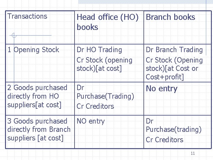 Transactions Head office (HO) Branch books 1 Opening Stock Dr HO Trading Cr Stock
