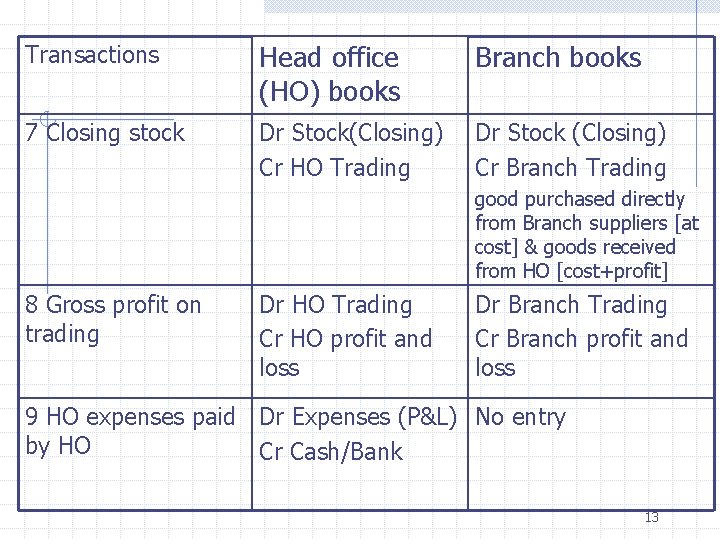 Transactions Head office (HO) books Branch books 7 Closing stock Dr Stock(Closing) Cr HO