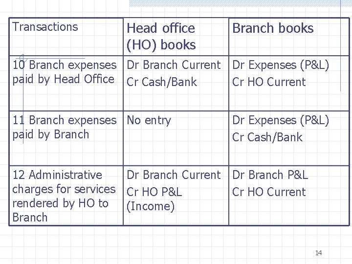 Transactions Head office (HO) books Branch books 10 Branch expenses Dr Branch Current Dr