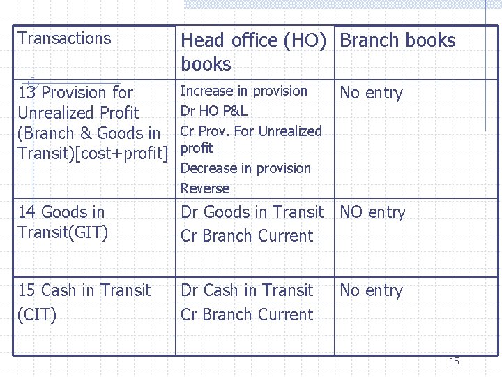 Transactions Head office (HO) Branch books 13 Provision for Unrealized Profit (Branch & Goods