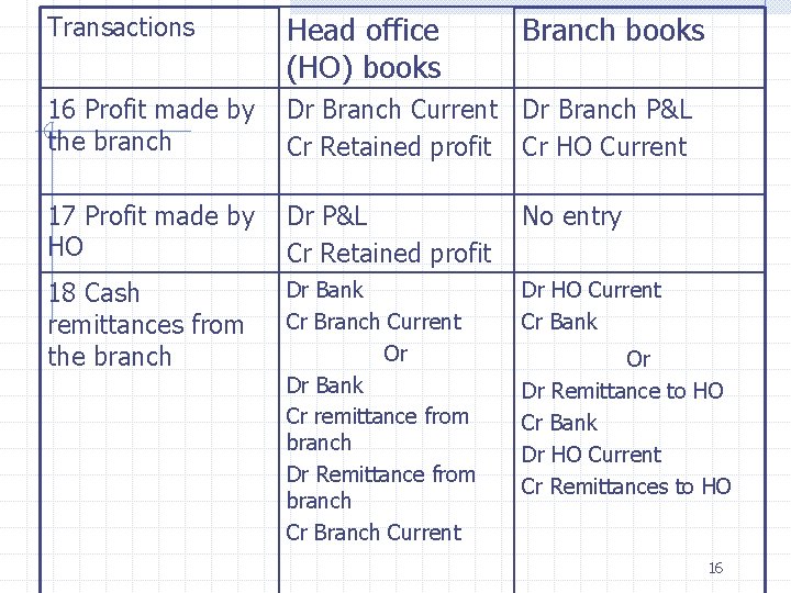 Transactions Head office (HO) books Branch books 16 Profit made by the branch Dr