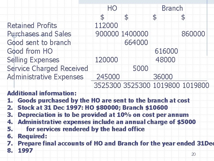 HO $ $ 112000 900000 1400000 664000 Retained Profits Purchases and Sales Good sent