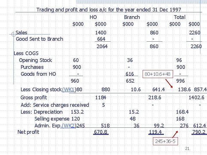 Trading and profit and loss a/c for the year ended 31 Dec 1997 HO