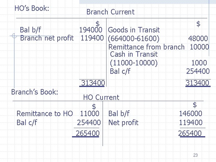 HO’s Book: Branch Current $ $ Bal b/f 194000 Goods in Transit Branch net