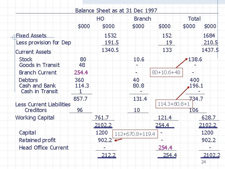 Balance Sheet as at 31 Dec 1997 HO Branch $000 Fixed Assets Less provision