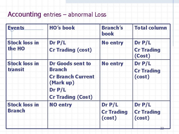 Accounting entries – abnormal Loss Events HO’s book Branch’s book Total column Stock loss