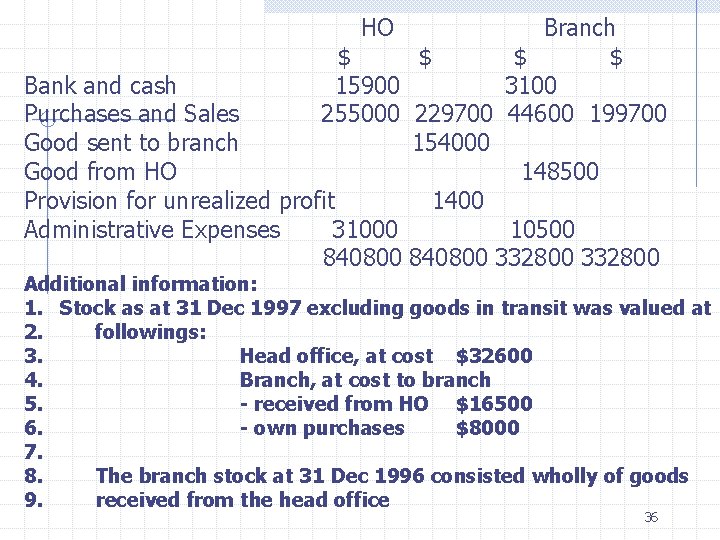 HO $ 15900 255000 Bank and cash Purchases and Sales Good sent to branch