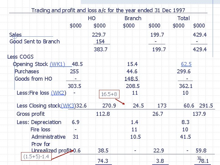 Trading and profit and loss a/c for the year ended 31 Dec 1997 HO