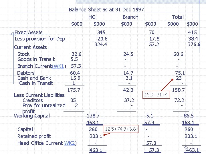 Balance Sheet as at 31 Dec 1997 HO Branch $000 Fixed Assets Less provision