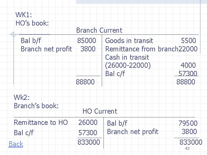 WK 1: HO’s book: Branch Current Bal b/f 85000 Goods in transit 5500 Branch