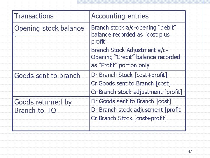 Transactions Accounting entries Opening stock balance Branch stock a/c-opening “debit” balance recorded as “cost