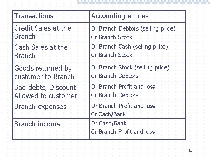 Transactions Accounting entries Credit Sales at the Branch Dr Branch Debtors (selling price) Cr