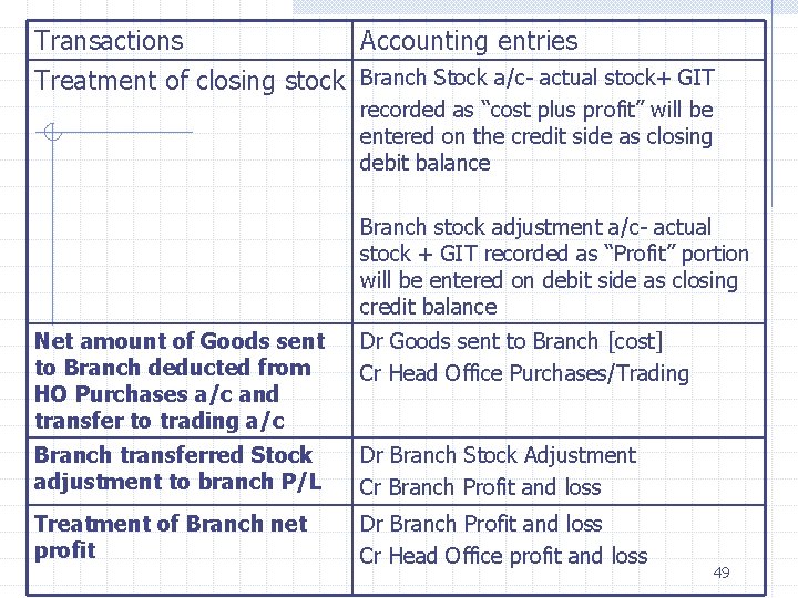 Transactions Accounting entries Treatment of closing stock Branch Stock a/c- actual stock+ GIT recorded