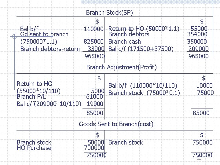 Branch Stock(SP) $ Bal b/f 110000 Return to HO (50000*1. 1) Gd sent to
