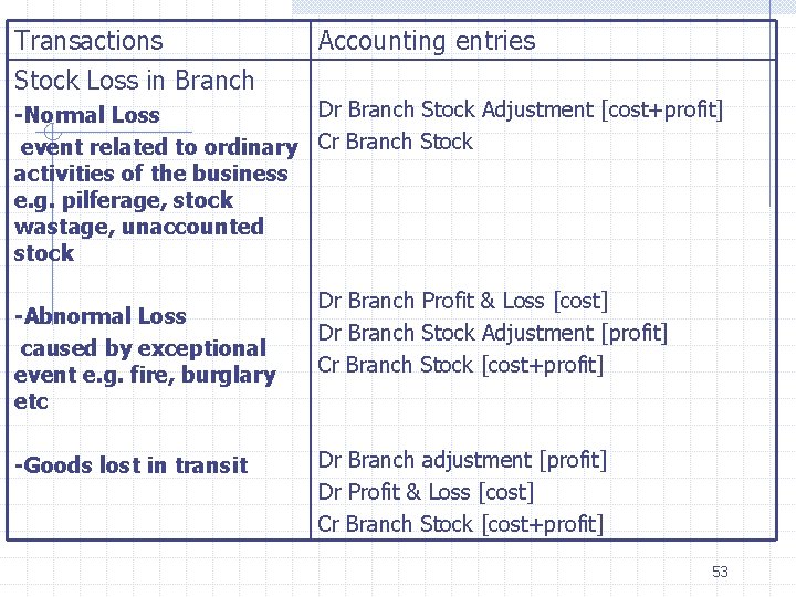 Transactions Stock Loss in Branch Accounting entries Dr Branch Stock Adjustment [cost+profit] -Normal Loss