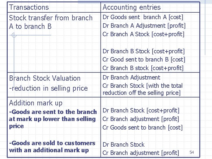 Transactions Stock transfer from branch A to branch B Accounting entries Dr Goods sent