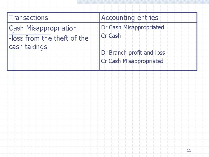 Transactions Cash Misappropriation -loss from theft of the cash takings Accounting entries Dr Cash