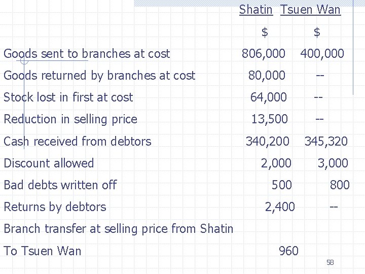 Shatin Tsuen Wan $ Goods sent to branches at cost $ 806, 000 400,