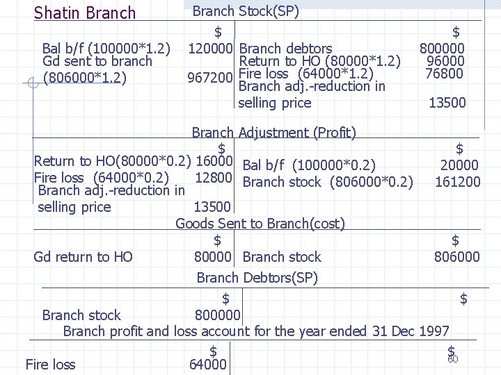 Shatin Branch Bal b/f (100000*1. 2) Gd sent to branch (806000*1. 2) Branch Stock(SP)