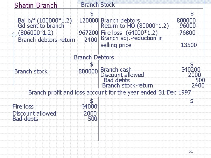 Shatin Branch Stock $ Bal b/f (100000*1. 2) 120000 Branch debtors Gd sent to