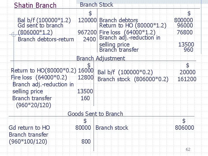 Shatin Branch Stock $ Bal b/f (100000*1. 2) 120000 Branch debtors Gd sent to