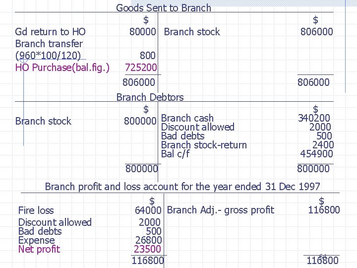 Gd return to HO Branch transfer (960*100/120) HO Purchase(bal. fig. ) Branch stock Goods