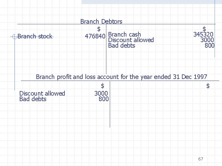 Branch stock Branch Debtors $ 476840 Branch cash Discount allowed Bad debts $ 345320