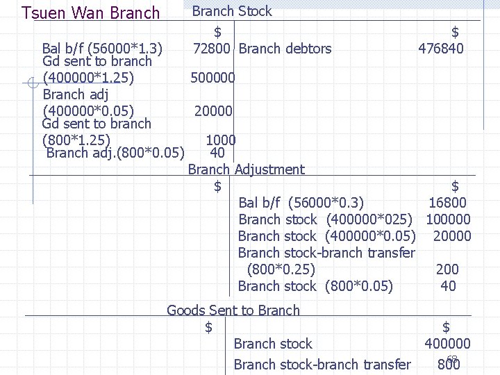 Tsuen Wan Branch Stock $ 72800 Branch debtors $ 476840 Bal b/f (56000*1. 3)