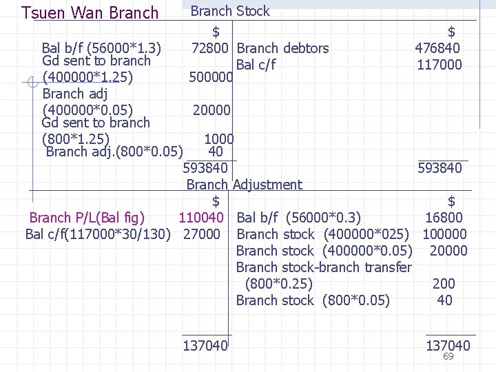 Tsuen Wan Branch Stock $ 72800 Branch debtors Bal c/f 500000 $ 476840 117000