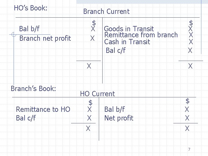 HO’s Book: Bal b/f Branch net profit Branch Current $ X X Goods in