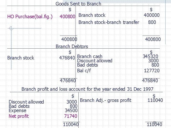 Goods Sent to Branch $ HO Purchase(bal. fig. ) 400800 Branch stock-branch transfer Branch