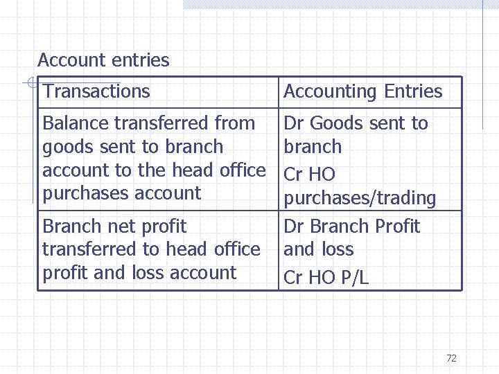 Account entries Transactions Accounting Entries Balance transferred from goods sent to branch account to