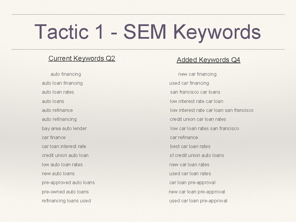 Tactic 1 - SEM Keywords Current Keywords Q 2 auto financing Added Keywords Q