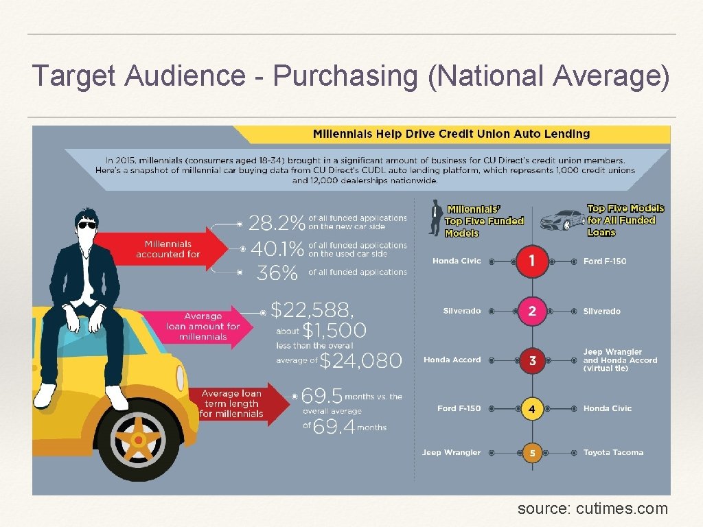 Target Audience - Purchasing (National Average) source: cutimes. com 