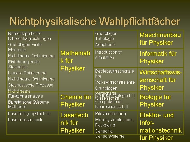 Nichtphysikalische Wahlpflichtfächer Numerik partieller Differentialgleichungen Grundlagen Finite Elemente Nichtlineare Optimierung Einführung in die Stochastik