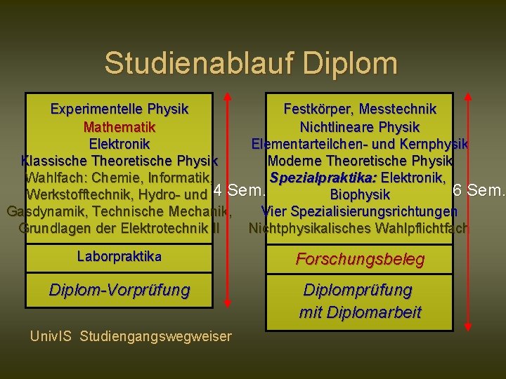 Studienablauf Diplom Experimentelle Physik Festkörper, Messtechnik Mathematik Nichtlineare Physik Elektronik Elementarteilchen- und Kernphysik Klassische