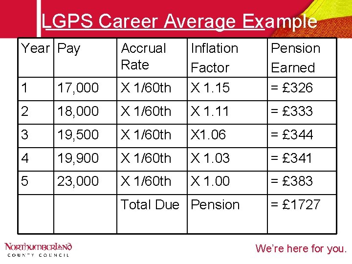 LGPS Career Average Example Year Pay Accrual Rate X 1/60 th Inflation Factor X