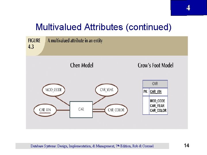 4 Multivalued Attributes (continued) Database Systems: Design, Implementation, & Management, 7 th Edition, Rob 4 Multivalued Attributes (continued) Database Systems: Design, Implementation, & Management, 7 th Edition, Rob